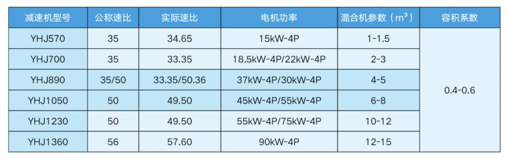 無(wú)重力混合機(jī)專(zhuān)用減速機(jī)