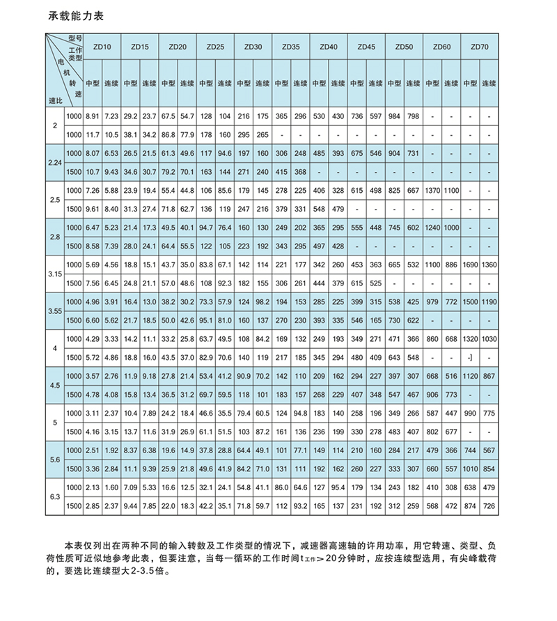 ZD減速機